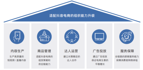 拆解抖音電商FACT模型 內容驅動增長，組織如何保駕護航